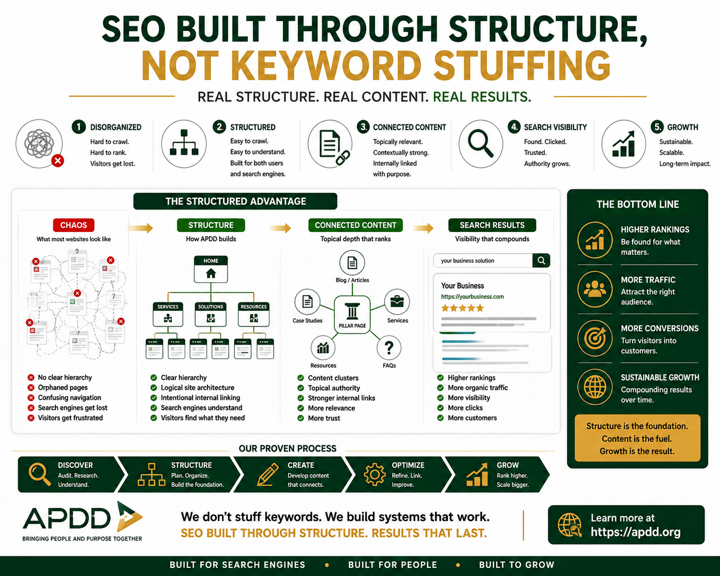 APDD SEO built through structure, visibility, and growth